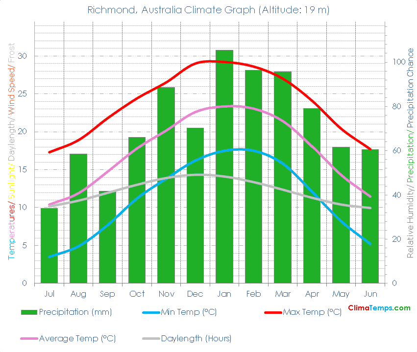Richmond Climate Graph