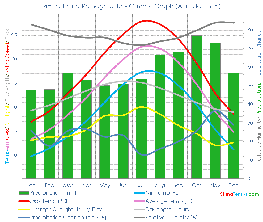 Rimini, Emilia Romagna Climate Graph