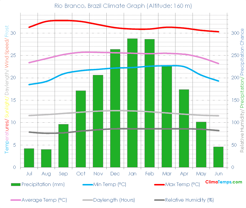 Rio Branco Climate Graph