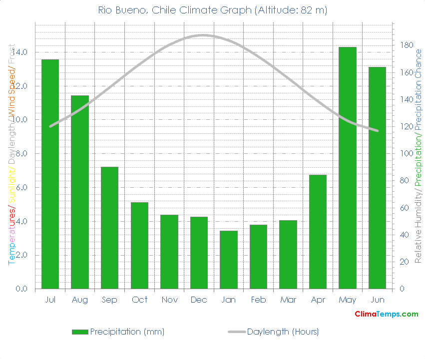 Rio Bueno Climate Graph