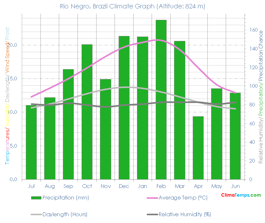 Rio Negro Climate Graph
