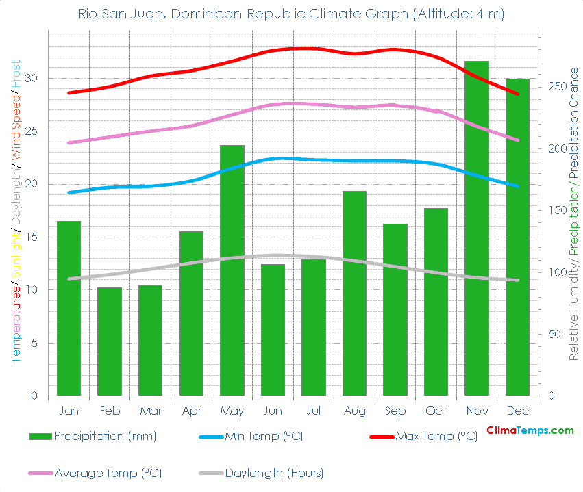 Rio San Juan Climate Graph