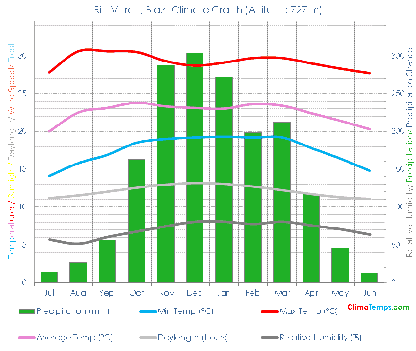 Rio Verde Climate Graph