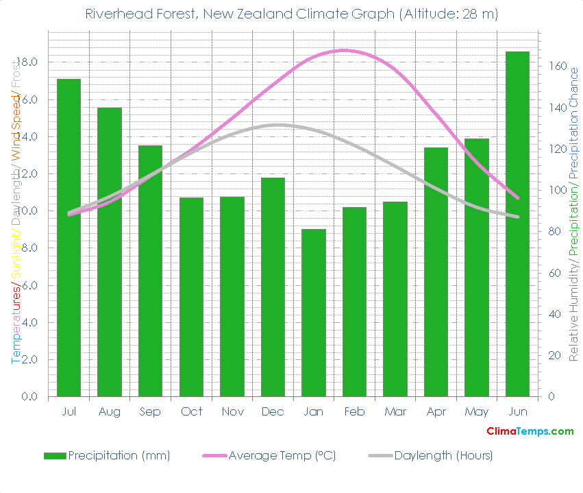 Riverhead Forest Climate Graph