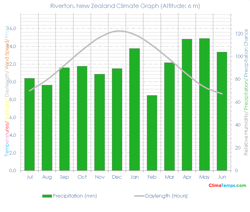Riverton Climate Graph