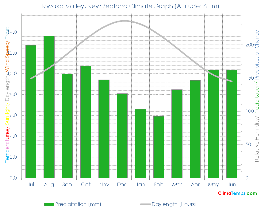 Riwaka Valley Climate Graph