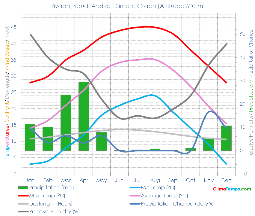 Riyadh Climate Graph