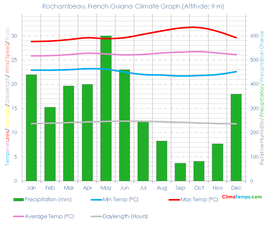 Rochambeau Climate Graph