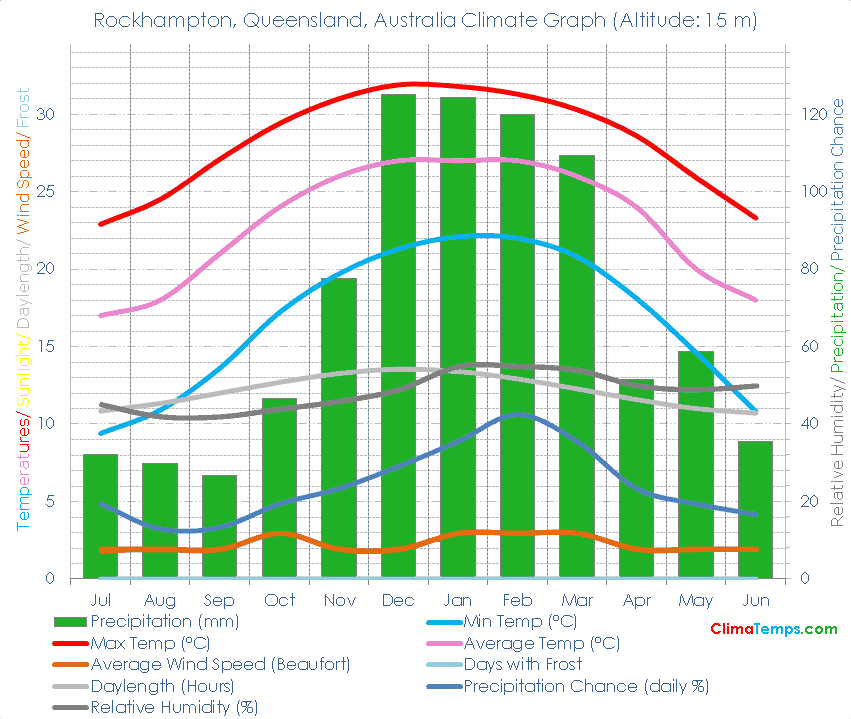 Rockhampton, Queensland Climate Graph