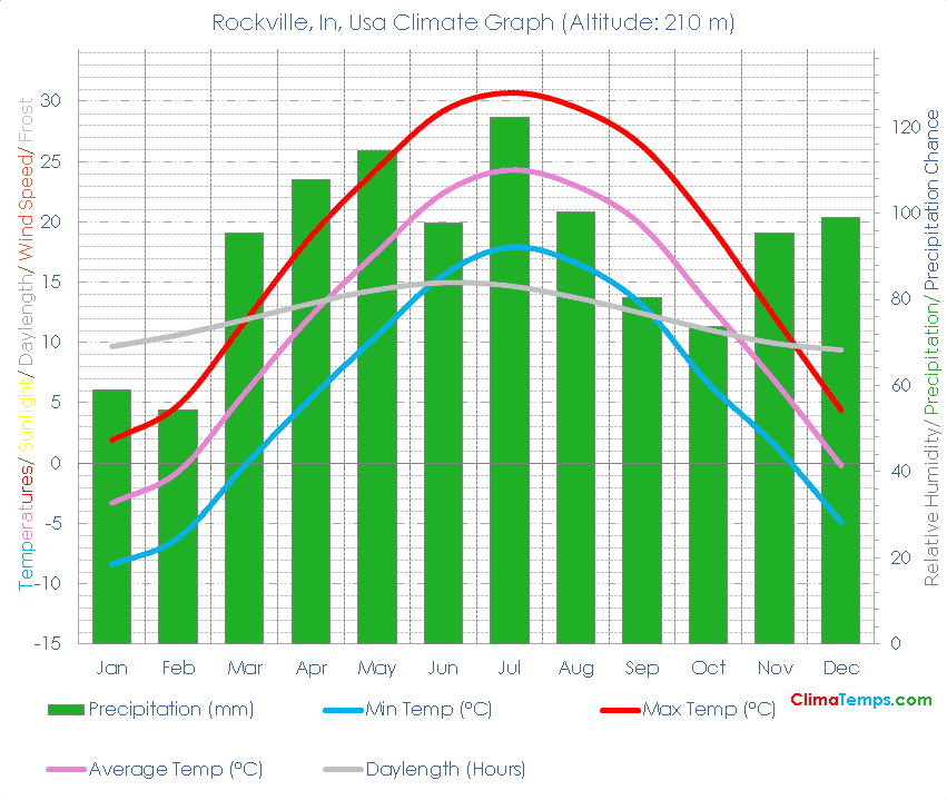 Rockville, In Climate Graph
