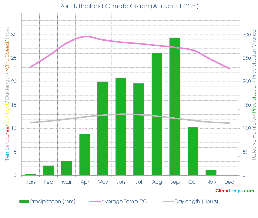 Roi Et Climate Graph