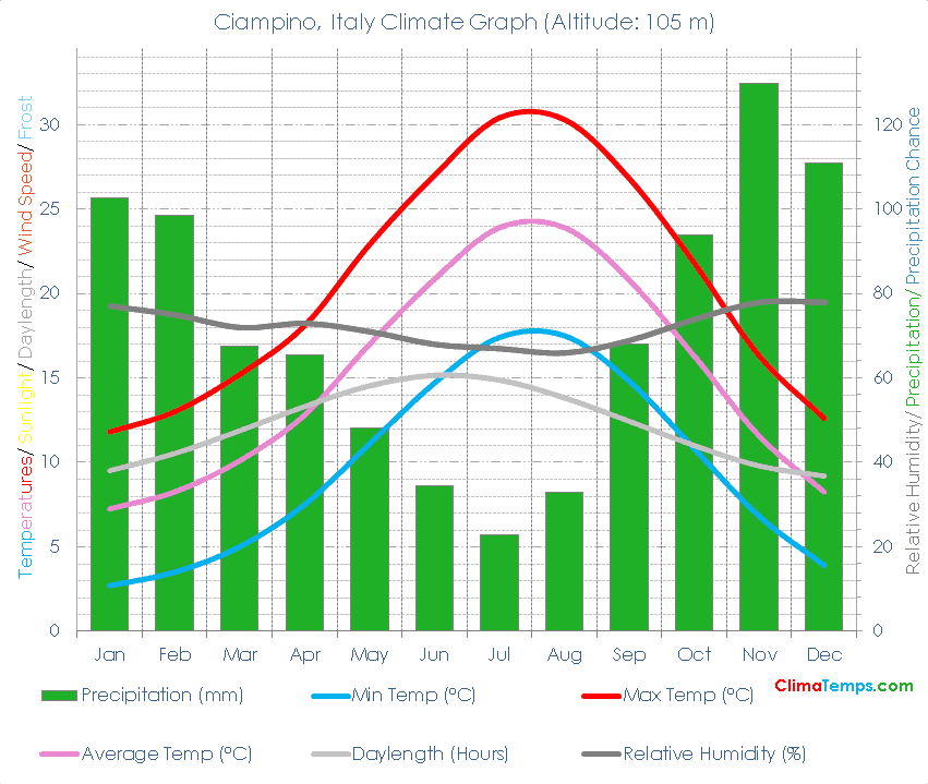 Ciampino Climate Graph