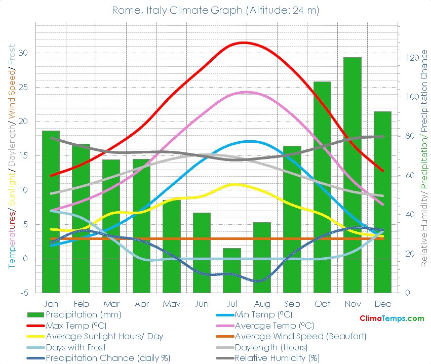 Rome Climate Graph
