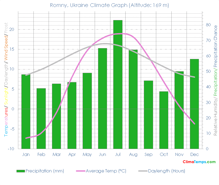 Romny Climate Graph