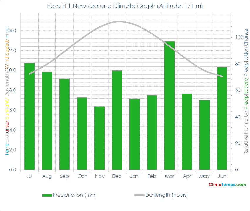 Rose Hill Climate Graph