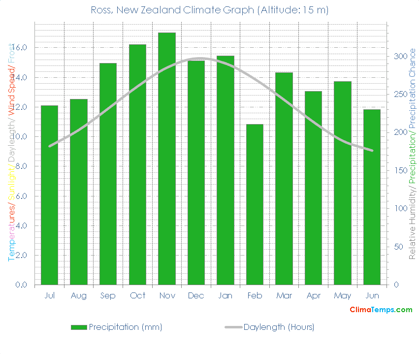 Ross Climate Graph
