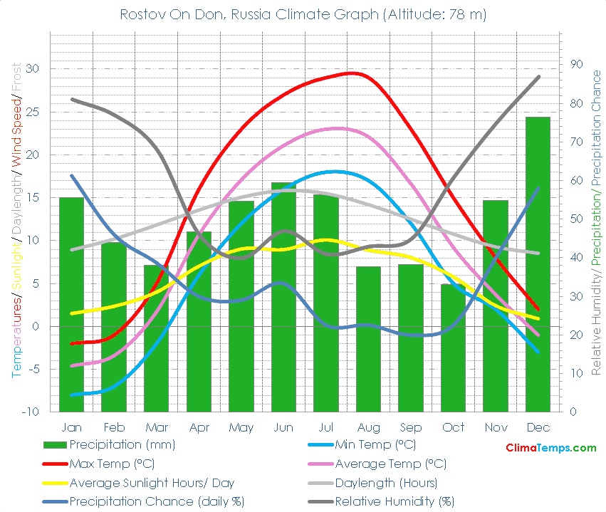Rostov On Don Climate Graph
