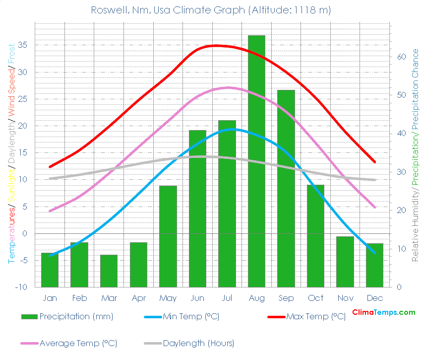 Roswell, Nm Climate Graph