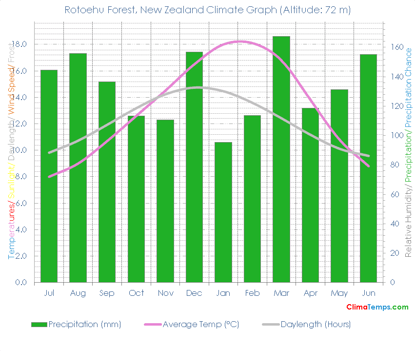Rotoehu Forest Climate Graph