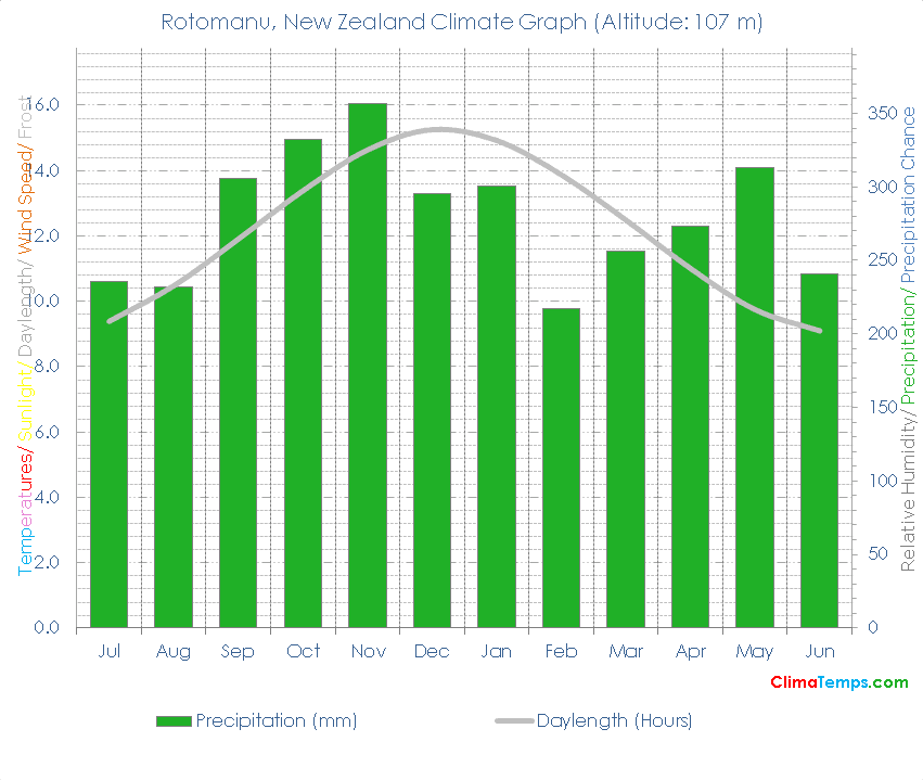 Rotomanu Climate Graph