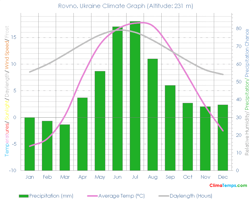 Rovno Climate Graph