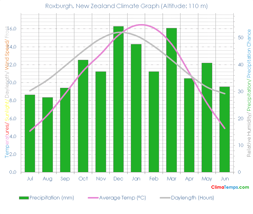 Roxburgh Climate Graph