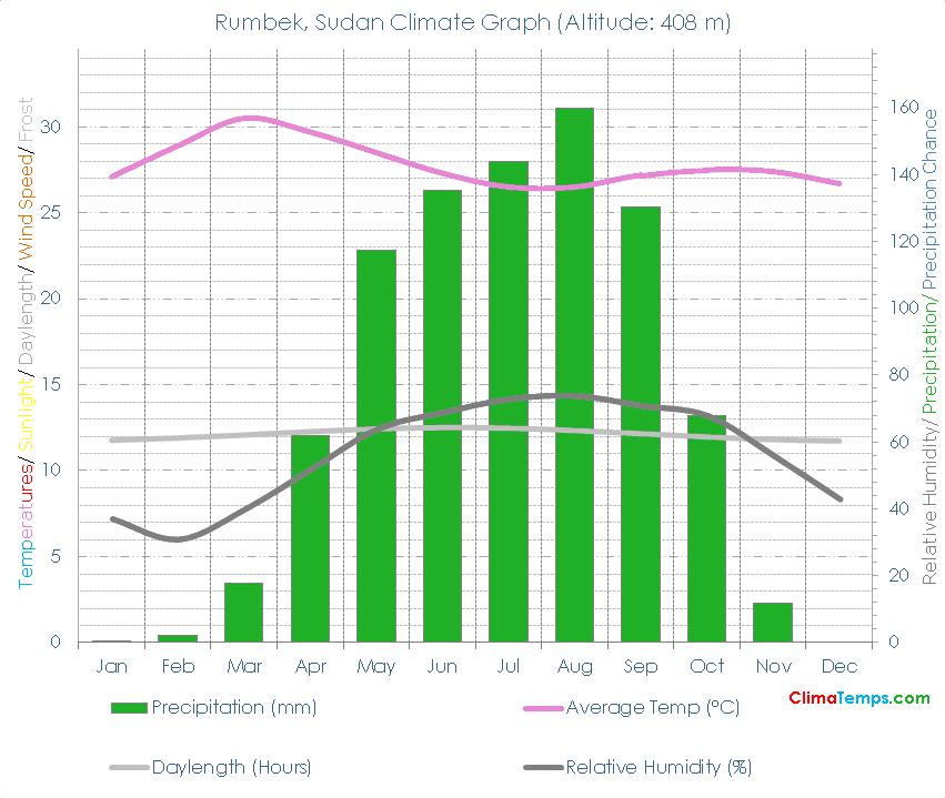 Rumbek Climate Graph