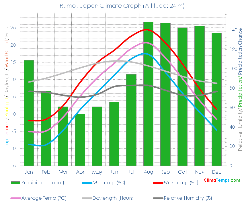 Rumoi Climate Graph