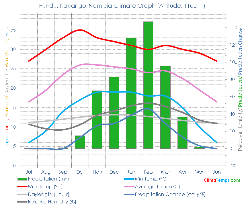 Rundu, Kavango Climate Graph