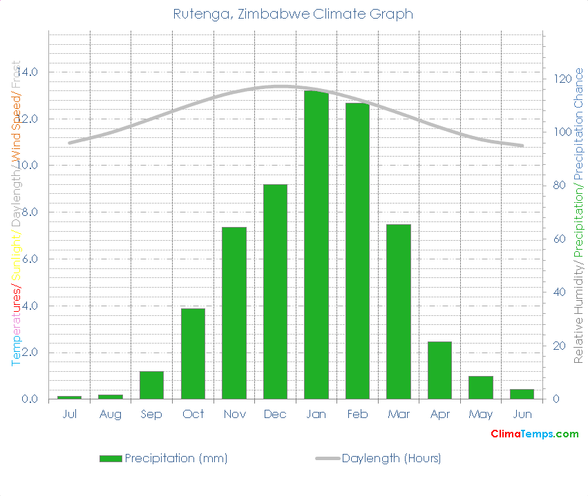 Rutenga Climate Graph
