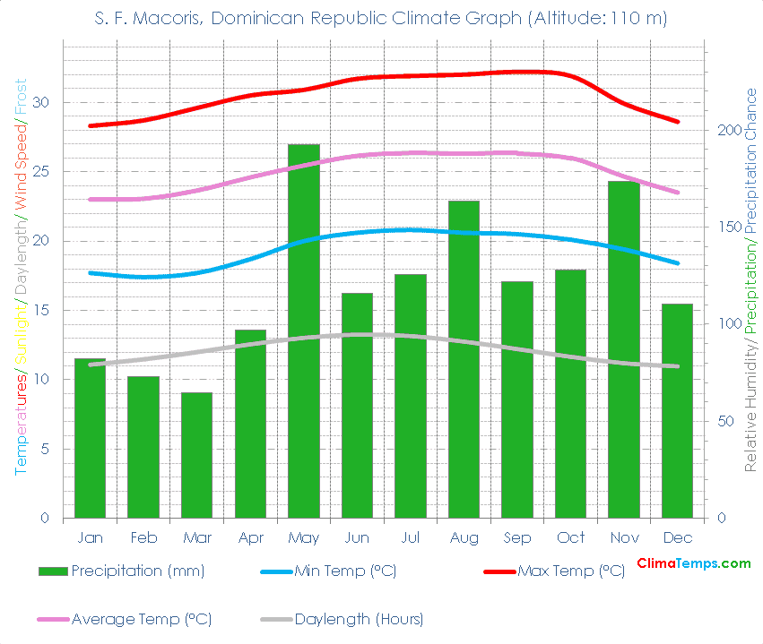 S. F. Macoris Climate Graph