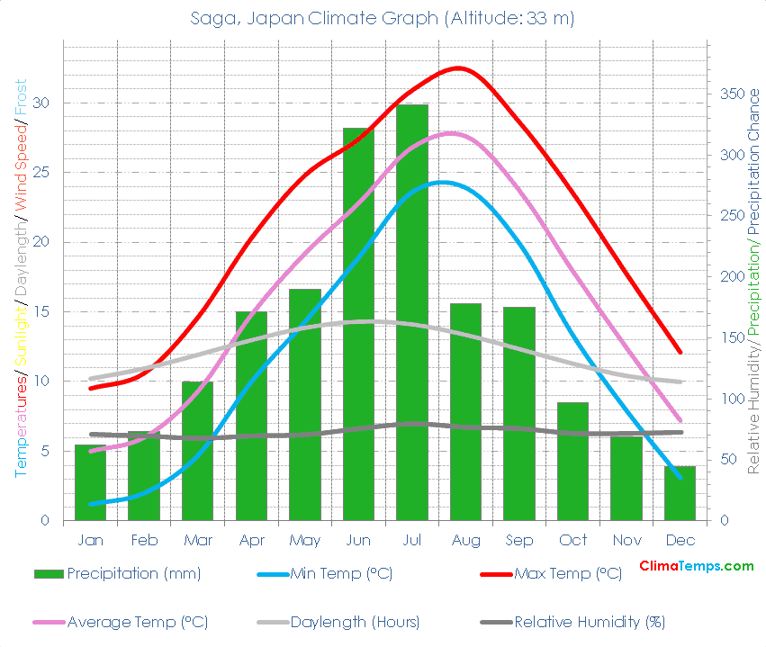 Saga Climate Graph