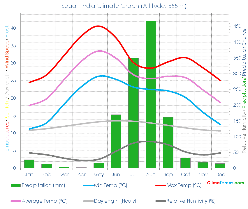 Sagar Climate Graph
