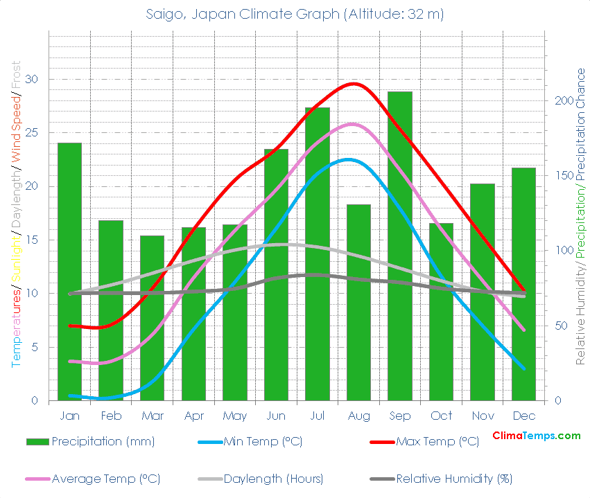 Saigo Climate Graph