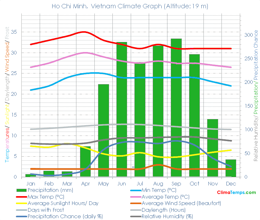 Ho Chi Minh Climate Graph