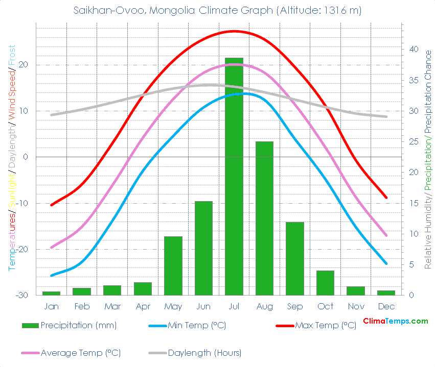 Saikhan-Ovoo Climate Graph
