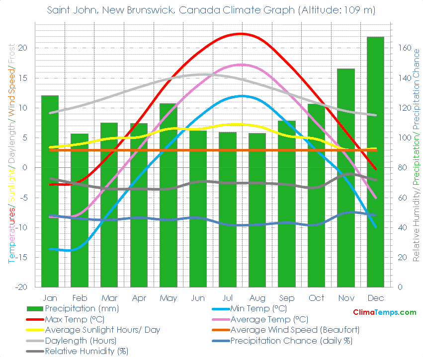 Saint John, New Brunswick Climate Graph