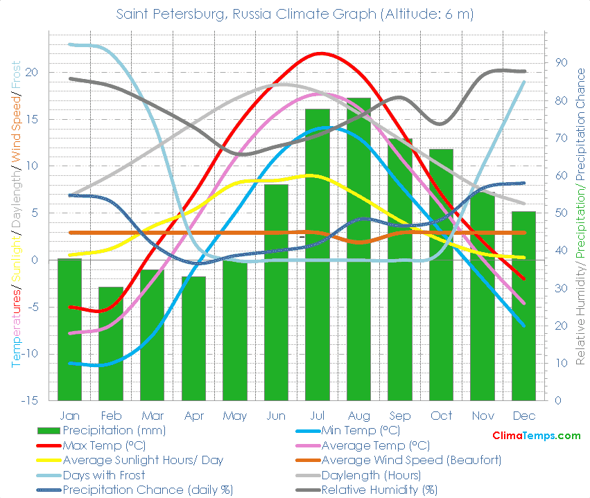 Saint Petersburg Climate Graph