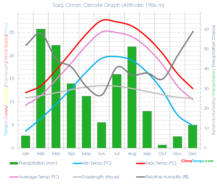 Saiq Climate Graph