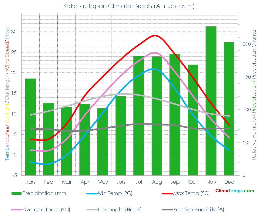 Sakata Climate Graph