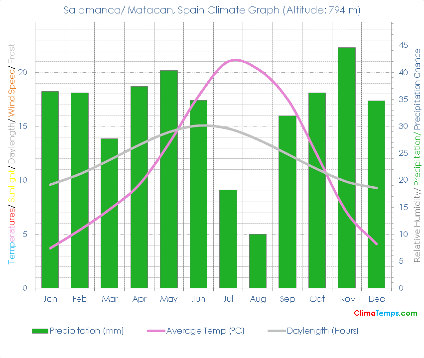 Salamanca/ Matacan Climate Graph