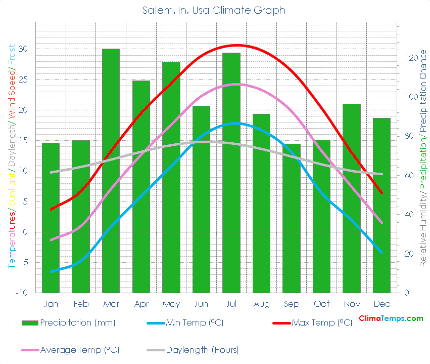 Salem, In Climate Graph