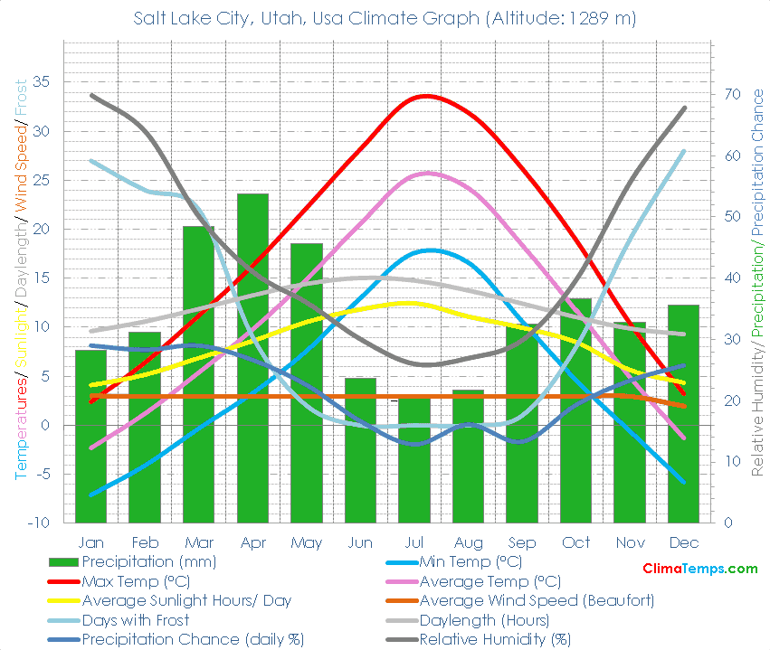 Salt Lake City, Utah Climate Salt Lake City, Utah Temperatures Salt
