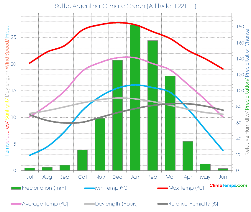 Salta Climate Graph