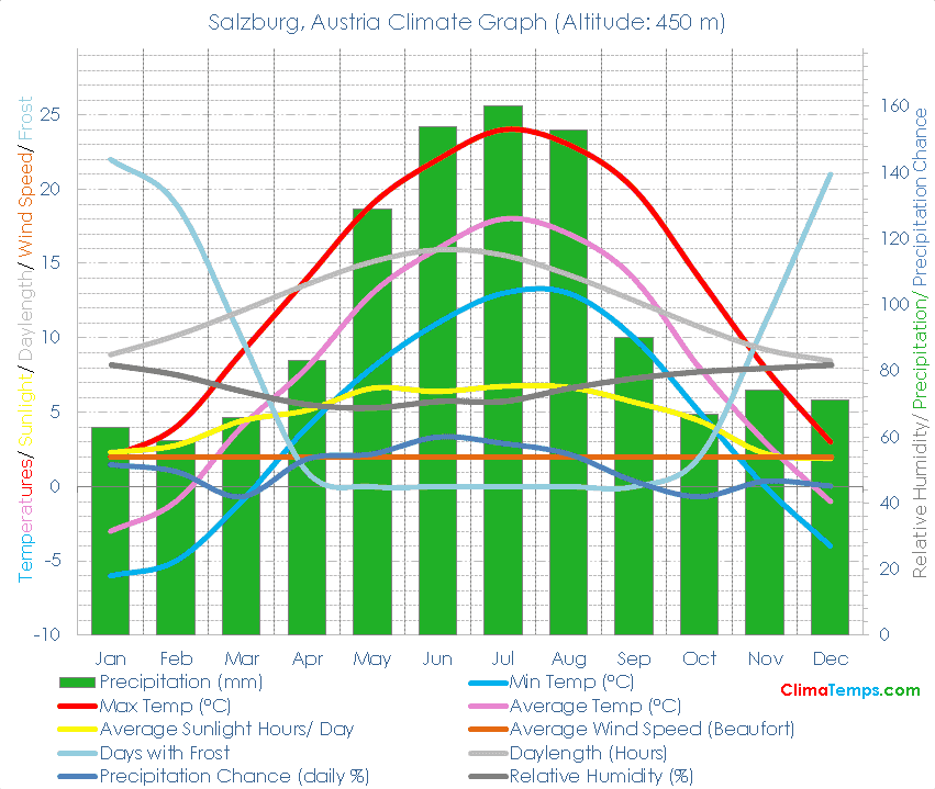 Salzburg Climate Graph