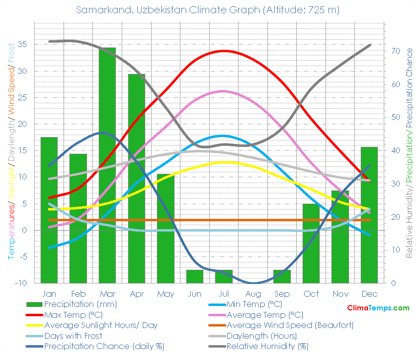 Samarkand Climate Graph