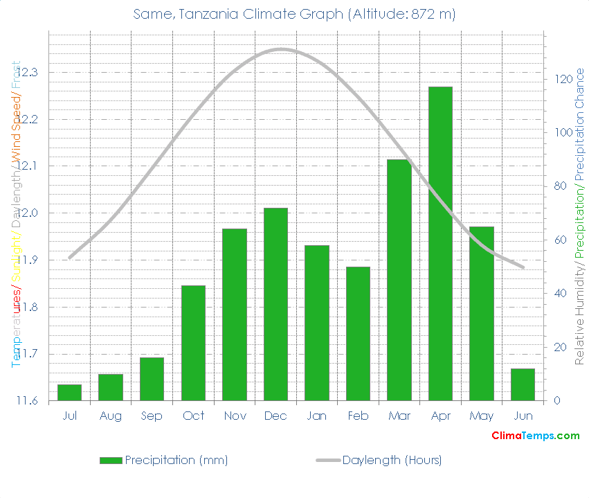 Same Climate Graph