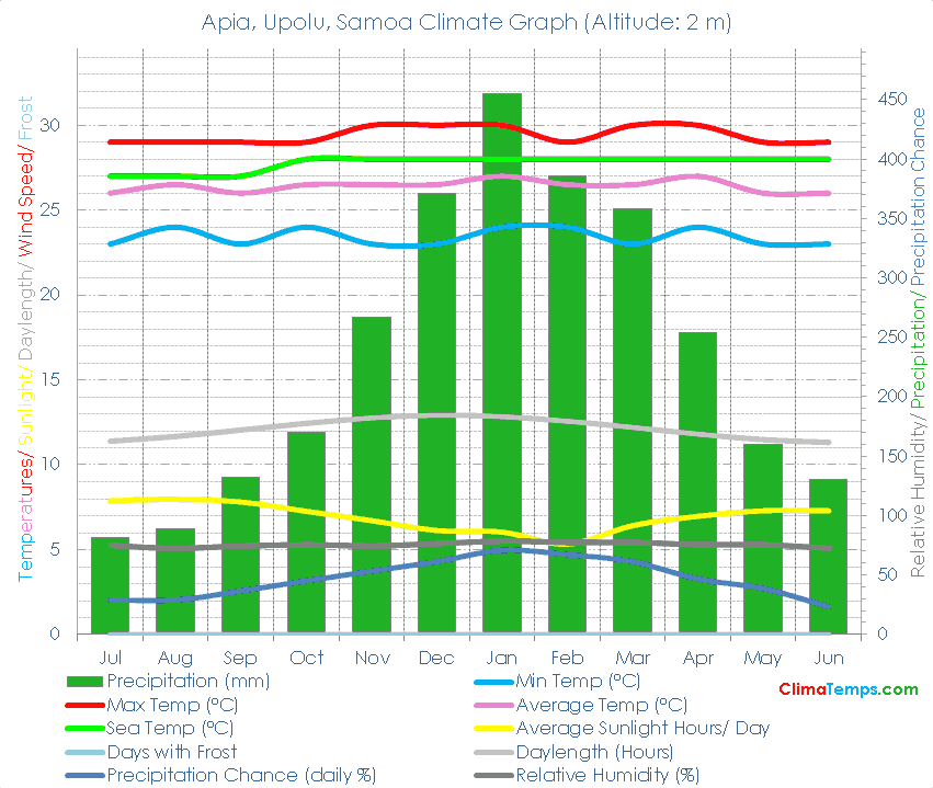 Apia, Upolu Climate Graph