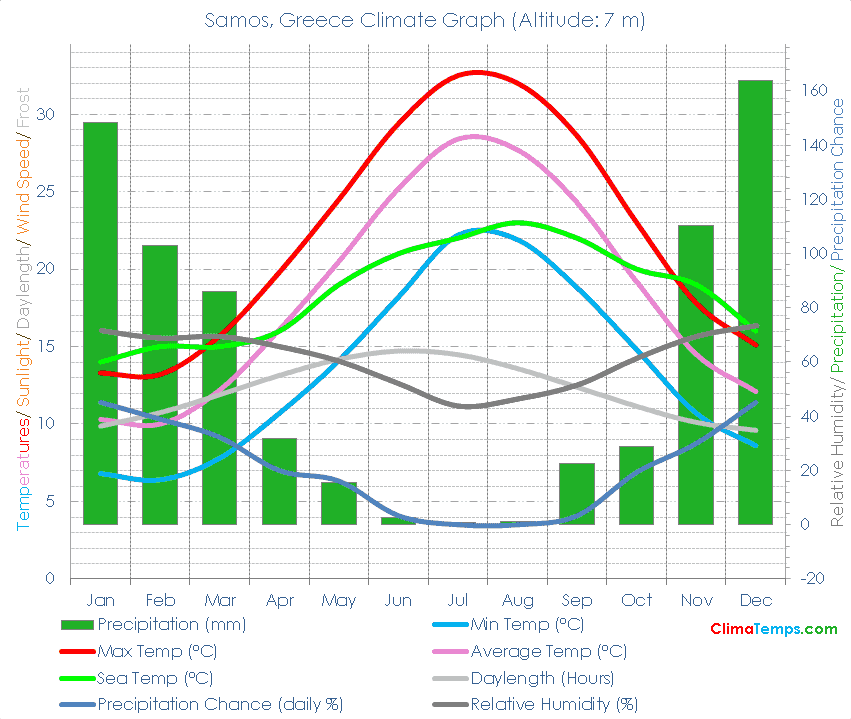 Samos Climate Graph