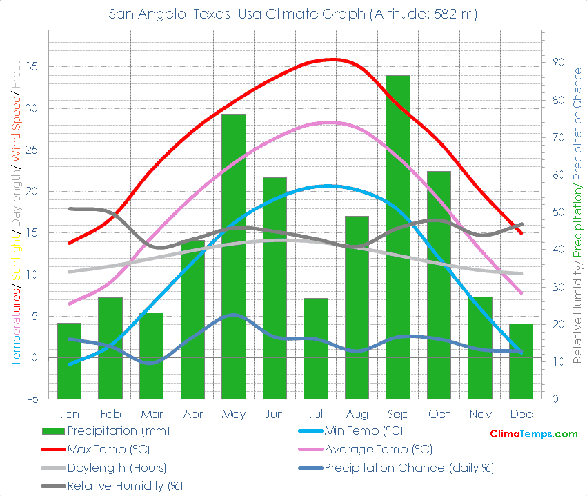 San Angelo, Texas Climate Graph